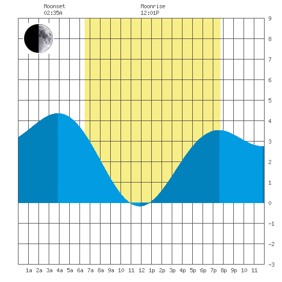 Elkhorn Slough HW1 Bridge tide chart for Monday, April 15, 2024