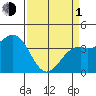Elkhorn Slough HW1 Bridge tide chart for Monday, April 1, 2024