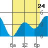 Elkhorn Slough HW1 Bridge tide chart for Wednesday, April 24, 2024