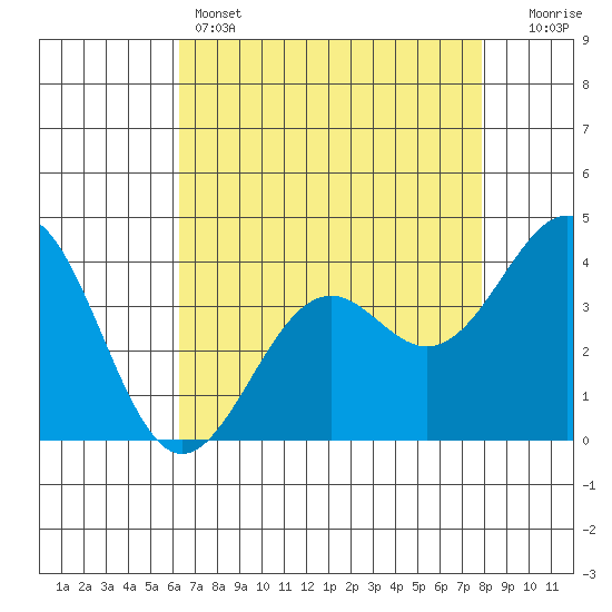 Elkhorn Slough HW1 Bridge tide chart for Thursday, April 25, 2024