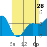 Elkhorn Slough HW1 Bridge tide chart for Sunday, April 28, 2024