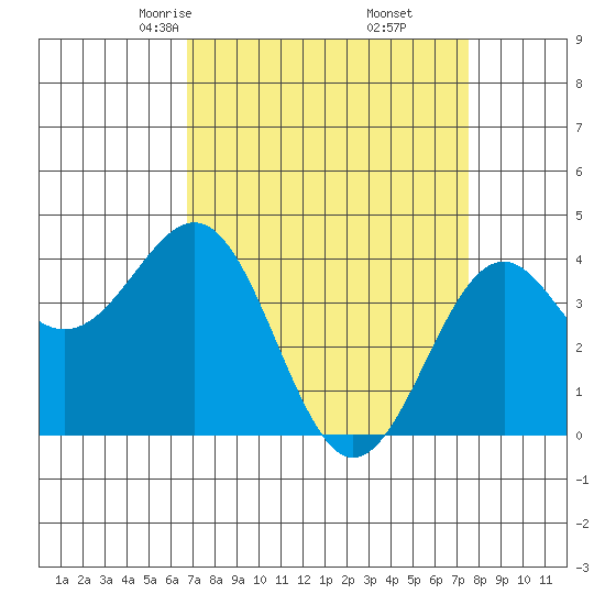 Elkhorn Slough HW1 Bridge tide chart for Thursday, April 4, 2024