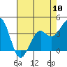 Elkhorn Slough HW1 Bridge tide chart for Friday, May 10, 2024