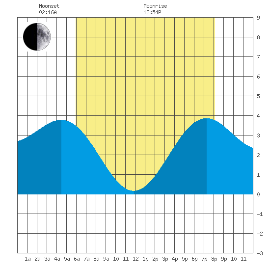 Elkhorn Slough HW1 Bridge tide chart for Wednesday, May 15, 2024