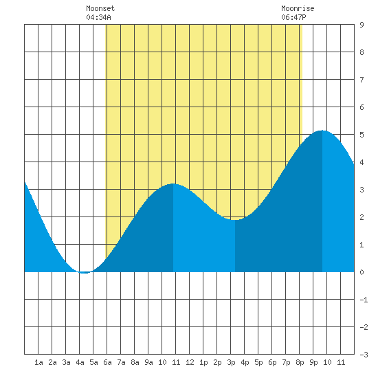 Elkhorn Slough HW1 Bridge tide chart for Tuesday, May 21, 2024