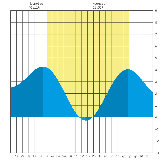 Elkhorn Slough HW1 Bridge tide chart for Thursday, May 2, 2024