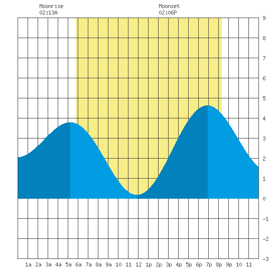 Elkhorn Slough HW1 Bridge tide chart for Friday, May 31, 2024