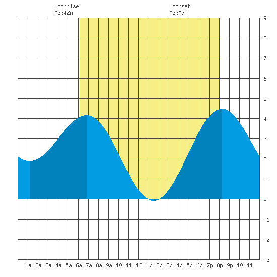 Elkhorn Slough HW1 Bridge tide chart for Friday, May 3, 2024