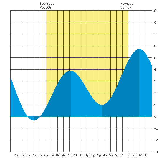 Elkhorn Slough HW1 Bridge tide chart for Monday, May 6, 2024