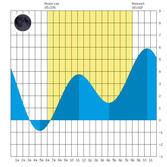 Elkhorn Slough HW1 Bridge tide chart for Tuesday, May 7, 2024