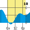 Elkhorn Slough HW1 Bridge tide chart for Monday, June 10, 2024