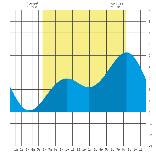 Elkhorn Slough HW1 Bridge tide chart for Tuesday, June 18, 2024
