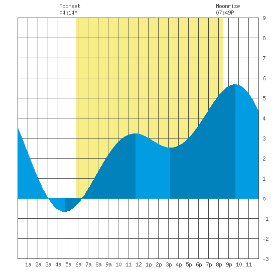 Elkhorn Slough HW1 Bridge tide chart for Thursday, June 20, 2024