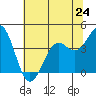 Elkhorn Slough HW1 Bridge tide chart for Monday, June 24, 2024