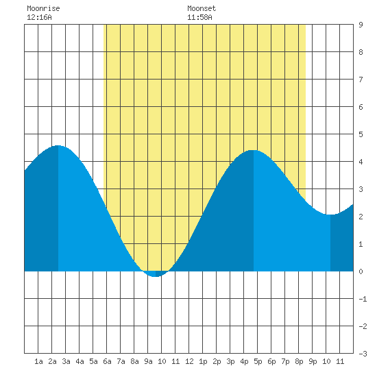 Elkhorn Slough HW1 Bridge tide chart for Thursday, June 27, 2024