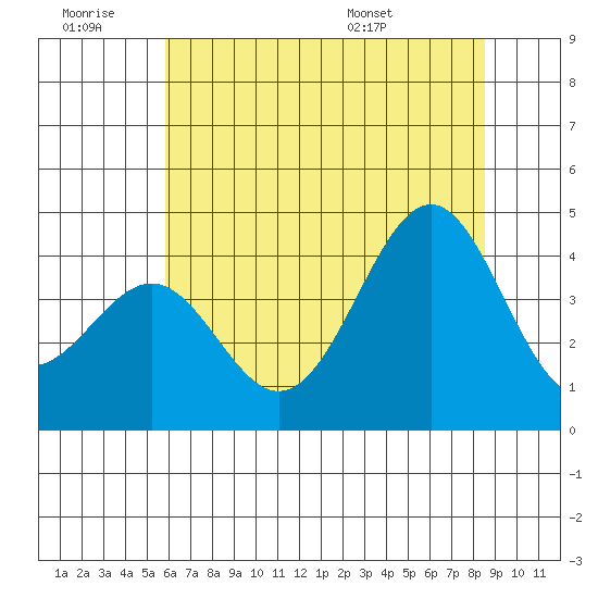 Elkhorn Slough HW1 Bridge tide chart for Saturday, June 29, 2024
