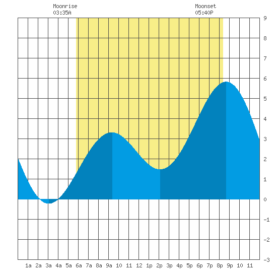 Elkhorn Slough HW1 Bridge tide chart for Monday, June 3, 2024