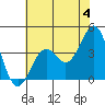 Elkhorn Slough HW1 Bridge tide chart for Tuesday, June 4, 2024