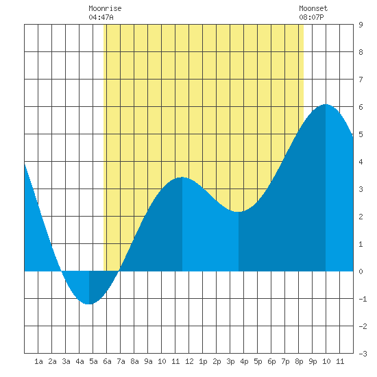 Elkhorn Slough HW1 Bridge tide chart for Wednesday, June 5, 2024