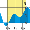 Elkhorn Slough HW1 Bridge tide chart for Wednesday, June 5, 2024