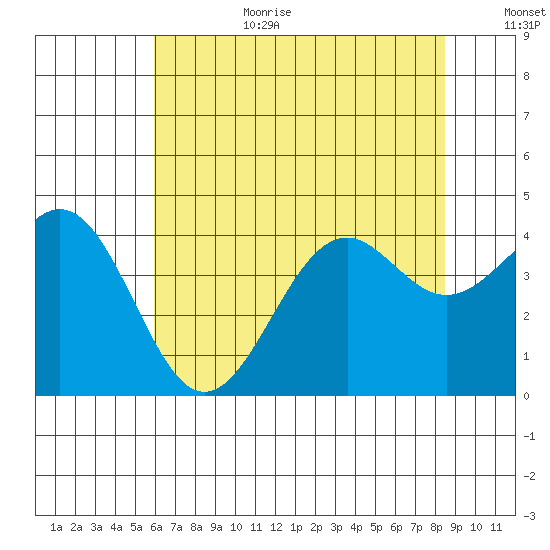 Elkhorn Slough HW1 Bridge tide chart for Wednesday, July 10, 2024