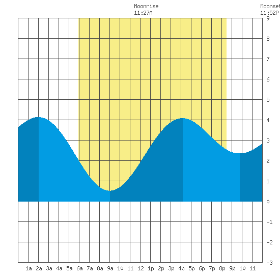 Elkhorn Slough HW1 Bridge tide chart for Thursday, July 11, 2024