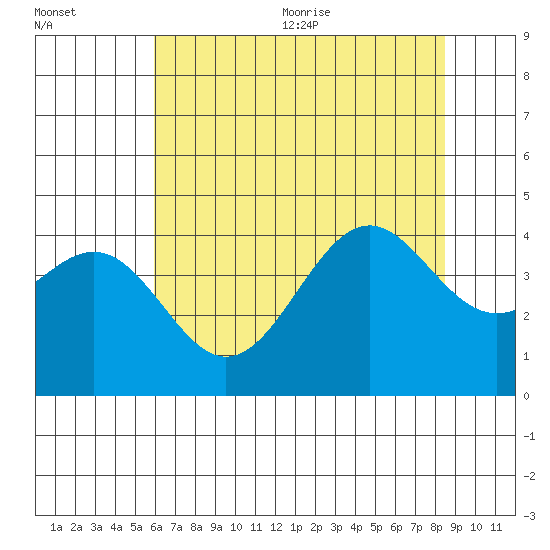 Elkhorn Slough HW1 Bridge tide chart for Friday, July 12, 2024