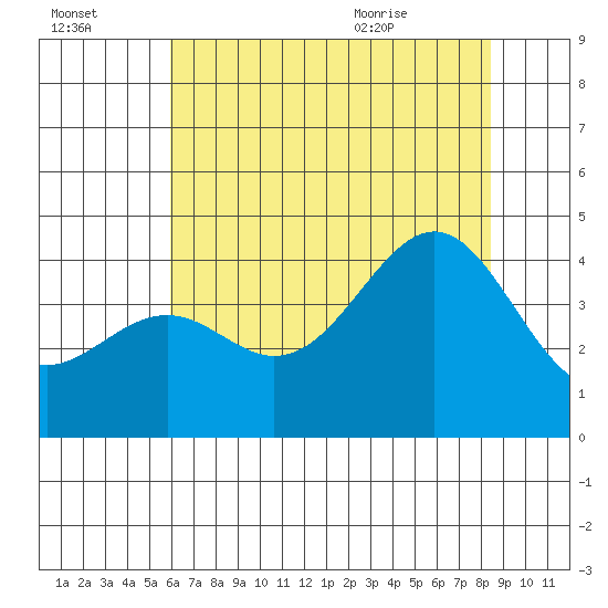 Elkhorn Slough HW1 Bridge tide chart for Sunday, July 14, 2024