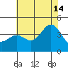 Elkhorn Slough HW1 Bridge tide chart for Sunday, July 14, 2024