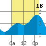 Elkhorn Slough HW1 Bridge tide chart for Tuesday, July 16, 2024