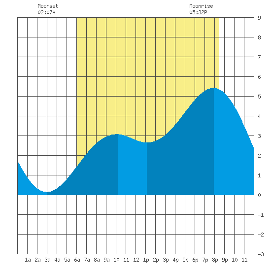 Elkhorn Slough HW1 Bridge tide chart for Wednesday, July 17, 2024