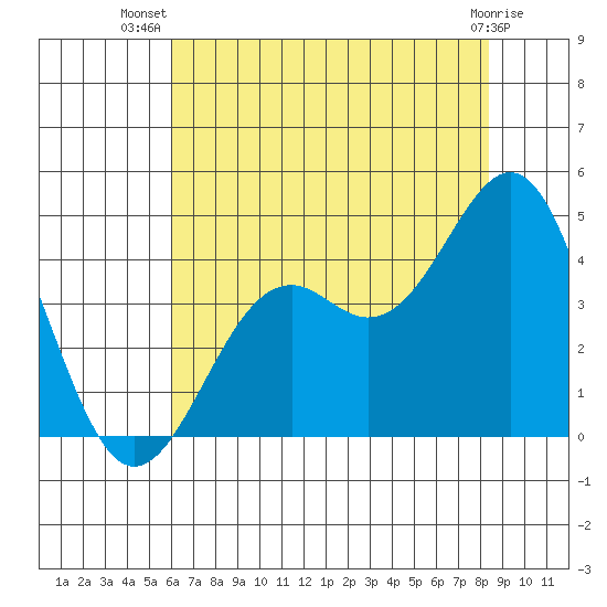 Elkhorn Slough HW1 Bridge tide chart for Friday, July 19, 2024