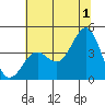 Elkhorn Slough HW1 Bridge tide chart for Monday, July 1, 2024