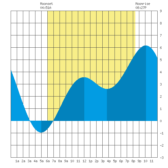 Elkhorn Slough HW1 Bridge tide chart for Saturday, July 20, 2024