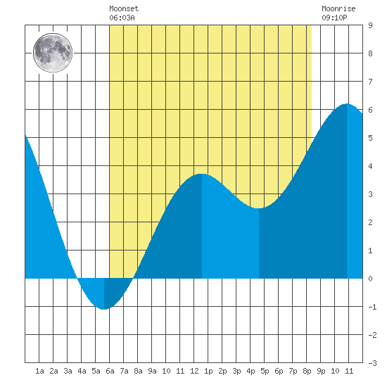 Elkhorn Slough HW1 Bridge tide chart for Sunday, July 21, 2024