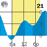 Elkhorn Slough HW1 Bridge tide chart for Sunday, July 21, 2024