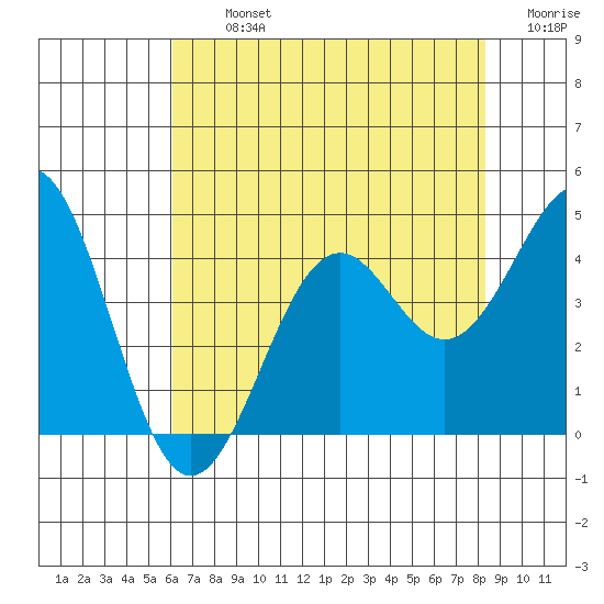 Elkhorn Slough HW1 Bridge tide chart for Tuesday, July 23, 2024