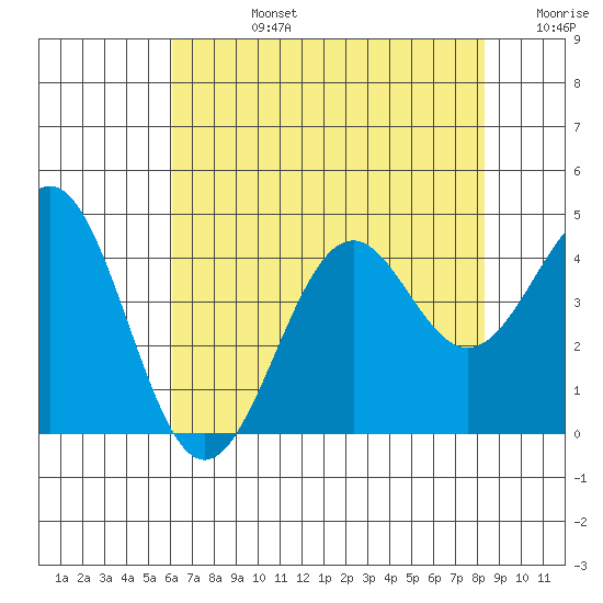 Elkhorn Slough HW1 Bridge tide chart for Wednesday, July 24, 2024
