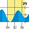 Elkhorn Slough HW1 Bridge tide chart for Thursday, July 25, 2024