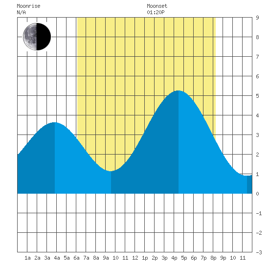 Elkhorn Slough HW1 Bridge tide chart for Saturday, July 27, 2024