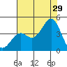Elkhorn Slough HW1 Bridge tide chart for Monday, July 29, 2024