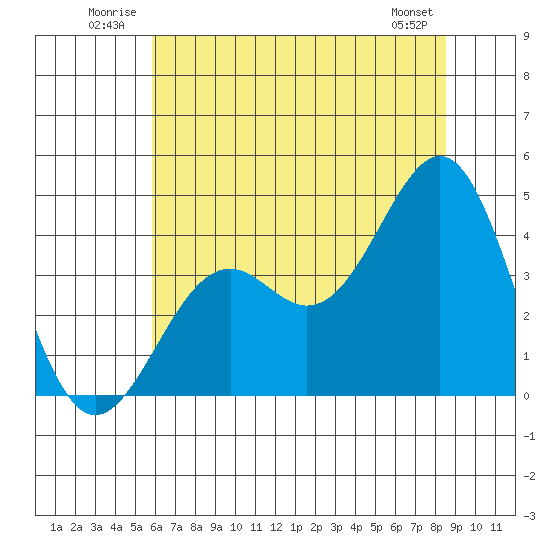 Elkhorn Slough HW1 Bridge tide chart for Tuesday, July 2, 2024
