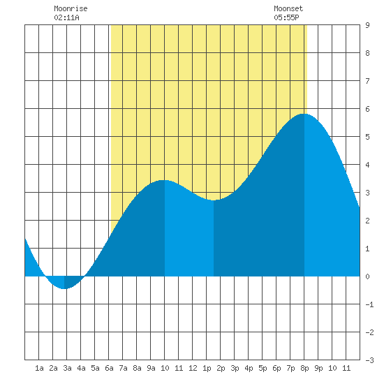 Elkhorn Slough HW1 Bridge tide chart for Wednesday, July 31, 2024
