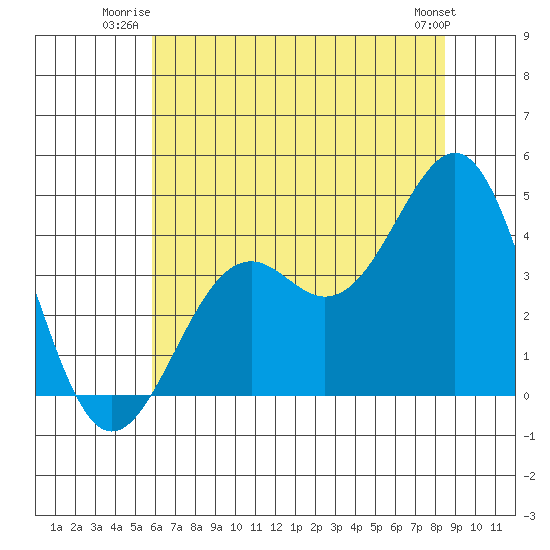 Elkhorn Slough HW1 Bridge tide chart for Wednesday, July 3, 2024