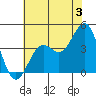 Elkhorn Slough HW1 Bridge tide chart for Wednesday, July 3, 2024