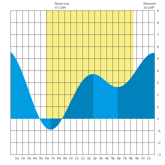 Elkhorn Slough HW1 Bridge tide chart for Sunday, July 7, 2024