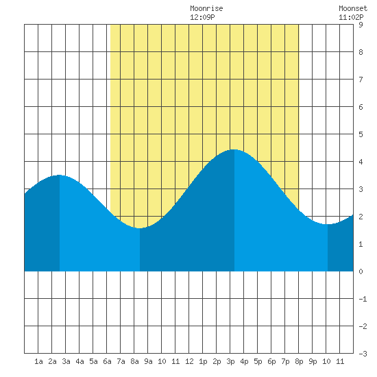 Elkhorn Slough HW1 Bridge tide chart for Saturday, August 10, 2024