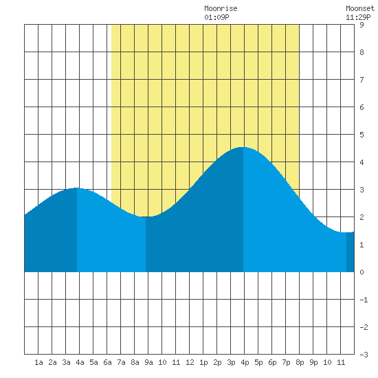 Elkhorn Slough HW1 Bridge tide chart for Sunday, August 11, 2024