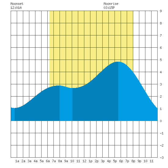 Elkhorn Slough HW1 Bridge tide chart for Tuesday, August 13, 2024