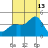 Elkhorn Slough HW1 Bridge tide chart for Tuesday, August 13, 2024